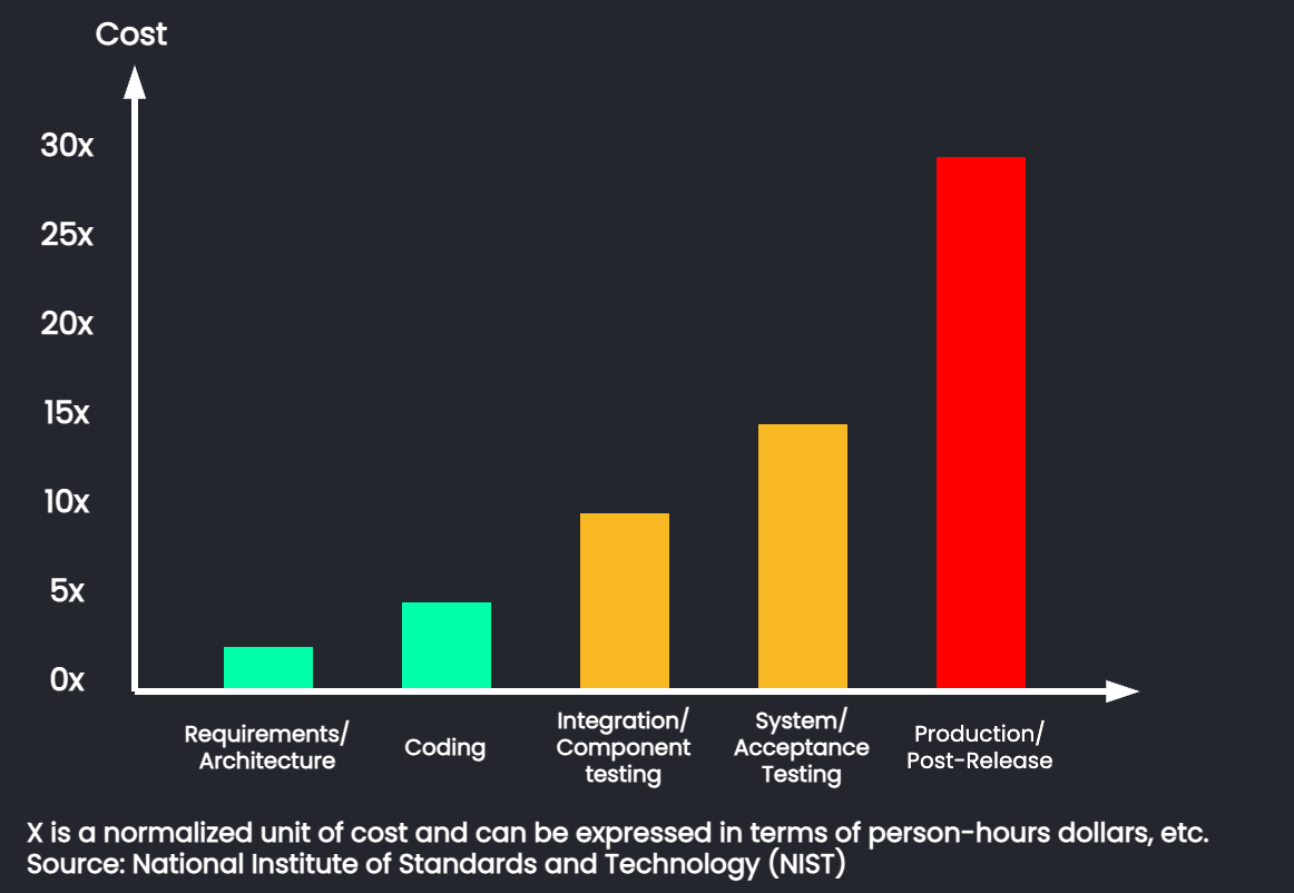 bug cost graph