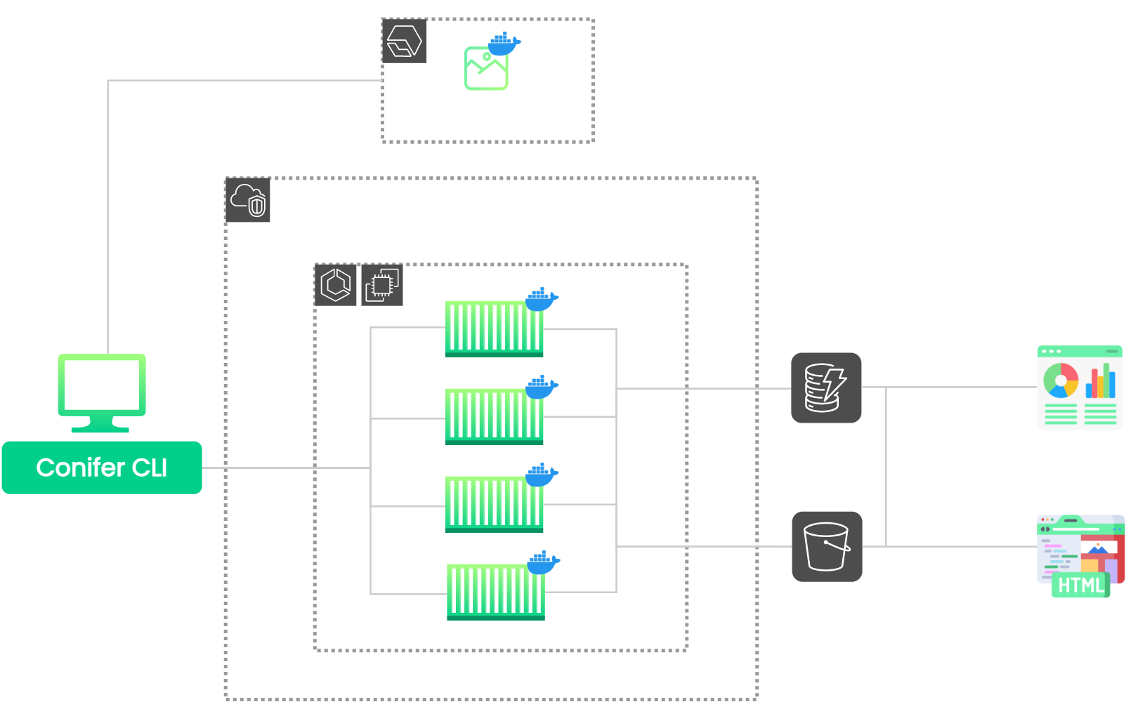 Conifer's full architecture