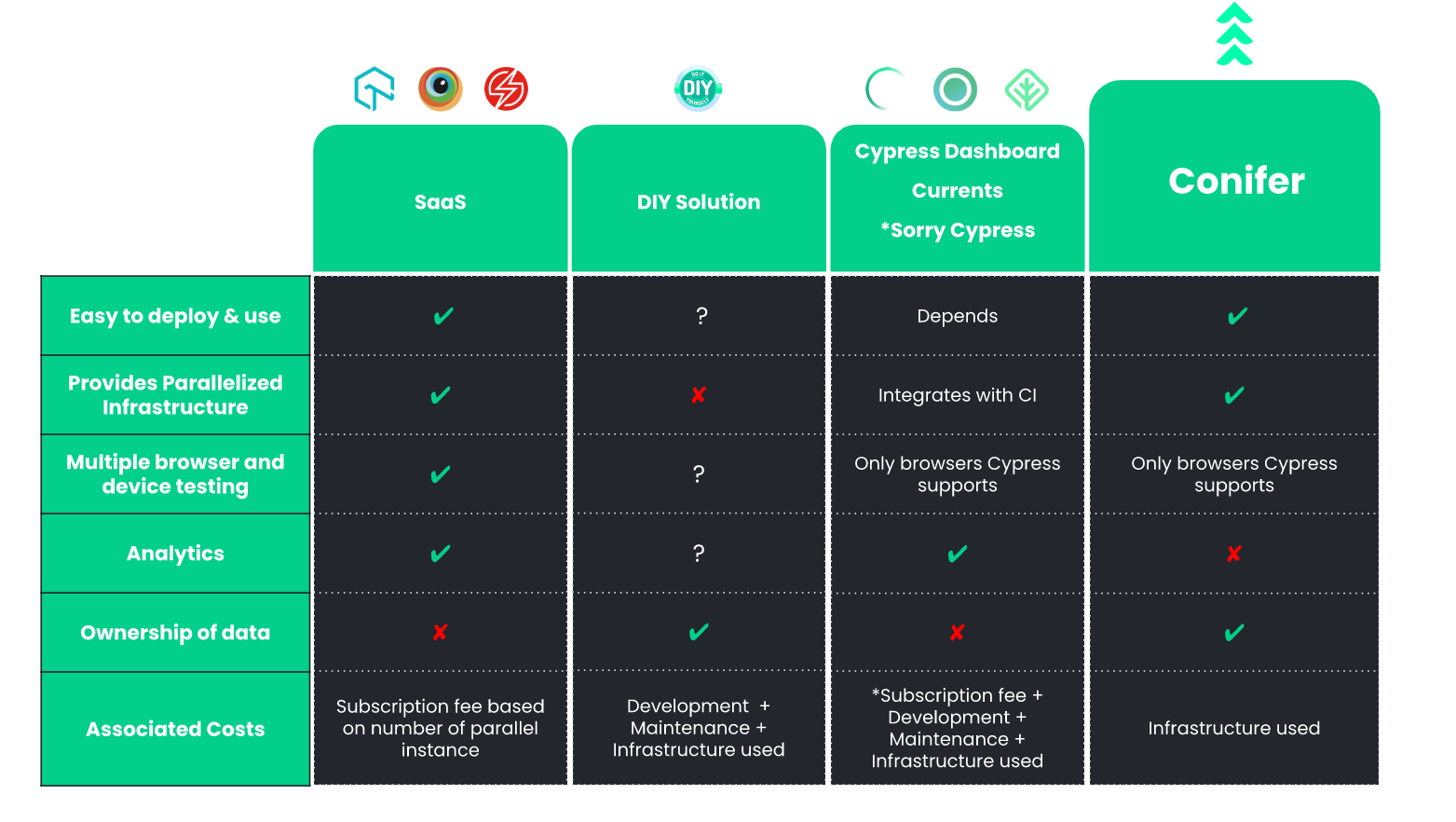 conifer solution table