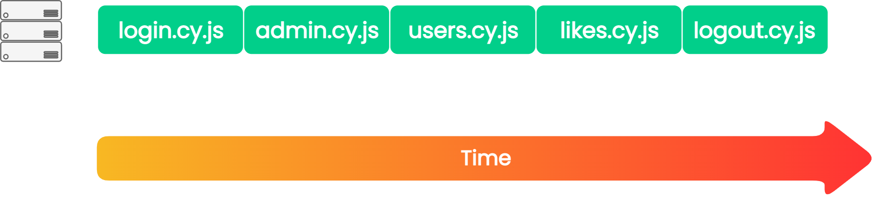 sequential tests